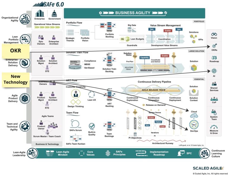 SAFe 6.0: Improved Flow And Business Agility In The Scaled Agile Framework