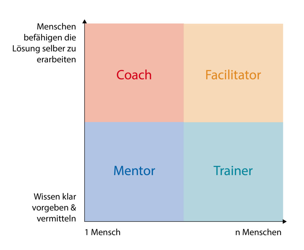 Darstellung im Diagramm der unterschiedlichen Scrum master Facetten Coach, Facilitator, Mentor und Coach und Zuordnung dieser bzgl Wissen vorgeben/erarbeiten und Anzahl der Menschen mit denen der SM arbeitet um Selbstmanagement zu fördern beispielsweise.