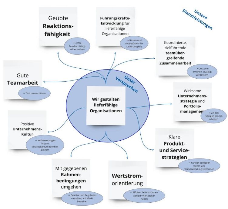 Übersichtsbild zu den Elementen einer lieferfähigen Organisation