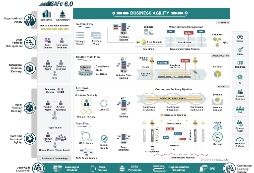 SAFe 6.0 Big Picture