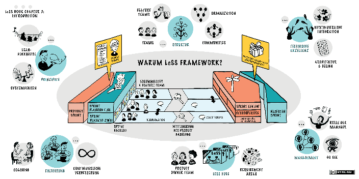 Overview of LeSS