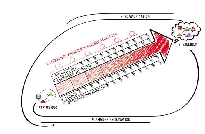Die 9 essenziellen Erfolgsfaktoren für einen agilen Change.