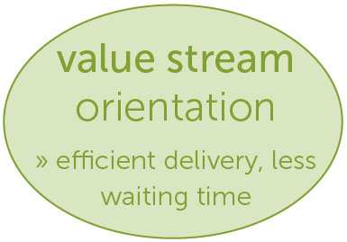 value stream orientation: 
efficient delivery, less waiting time