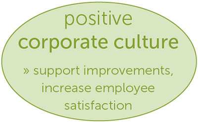 positive corporate culture: 
support improvements, increase employee satisfaction