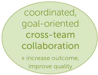 coordinated, goal-oriented cross-team collaboration: 
increase outcome, improve quality 