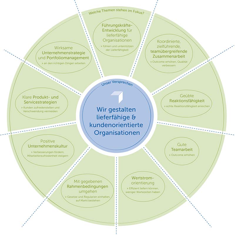 Lieferfaehigkeitsrad: Wir gestalten lieferfähige Organisationen mit den Punkten, die in diesem Rad aufgeführt sind. 