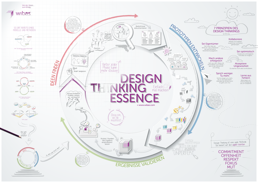 Design Thinking Poster